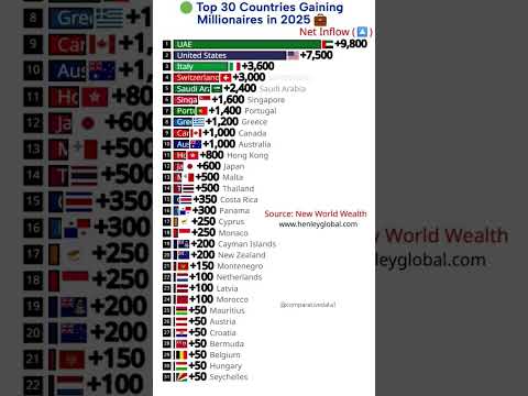 🌍 Top 30 Countries Gaining Millionaires in 2025 💼 | Surprising Results! #shorts