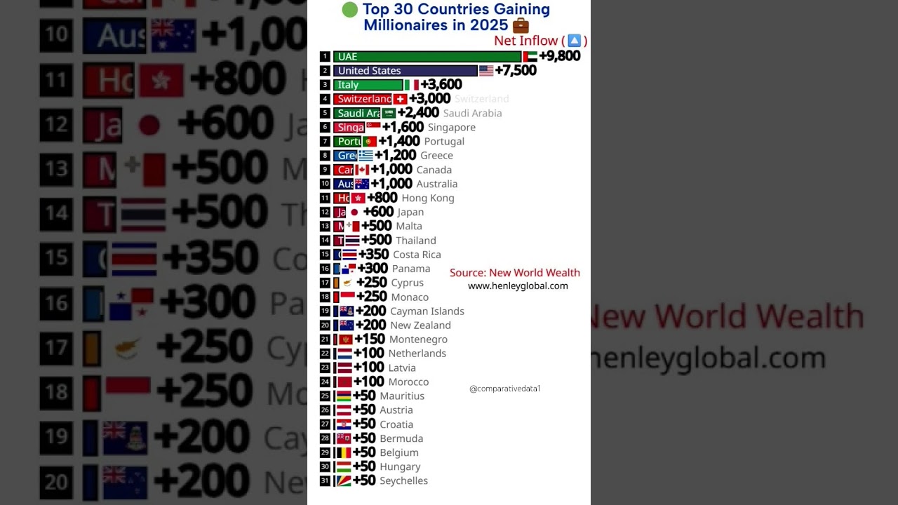Top 30 Countries Gaining Millionaires in 2025 🌍
