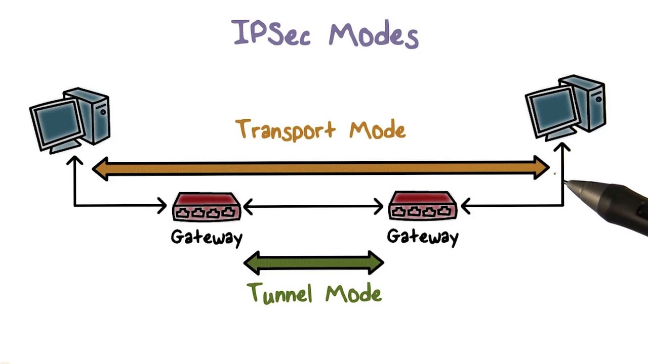 Understanding IPSec Modes 🔐