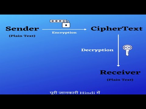 03#cryptography  का क्या इस्तेमाल है। Use of Cryptography