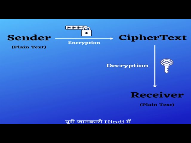 Cryptography का क्या इस्तेमाल है? जानिए इसकी महत्वपूर्ण भूमिका 🔐
