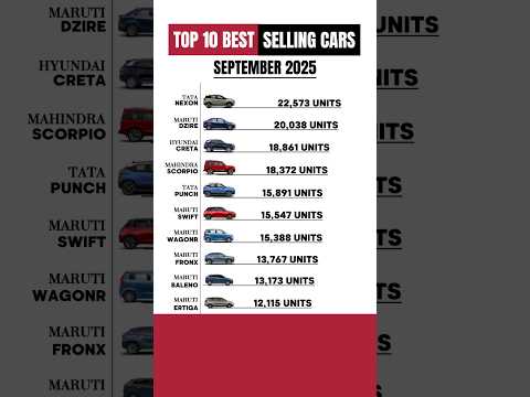 TOP 10 BEST-SELLING CARS IN SEPTEMBER 2025 | INDIA SALES REPORT #bestsellingcars #nexon #dzire