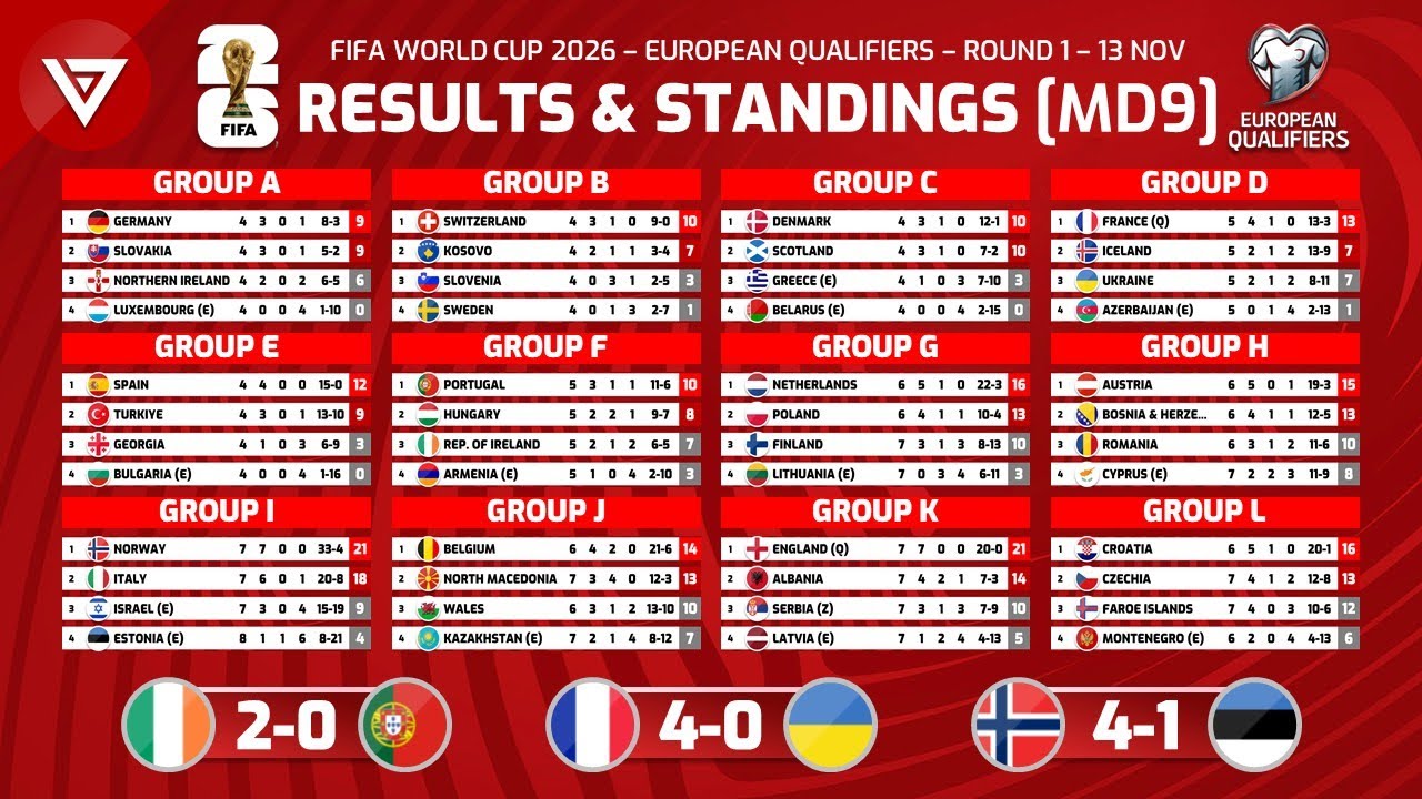 FIFA World Cup 2026 UEFA Qualifiers - Results & Standings