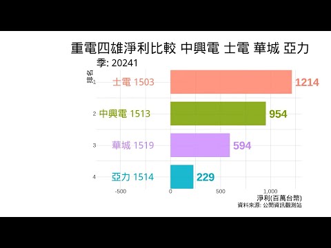 重電四雄淨利比較 中興電 士電 華城 亞力 | 有經營電廠的中興電受惠台電強韌電網計劃，夏季電力需求與長期綠電需求激勵獲利成長