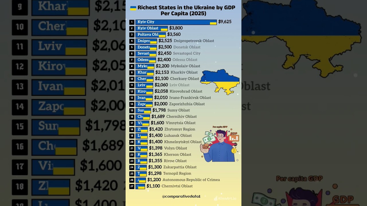 Ukraine's Wealthiest Regions in 2025: Top GDP per Capita Rankings 📊