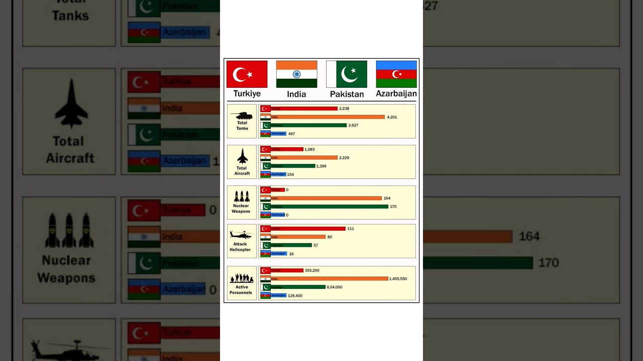 Military Power Comparison: Turkey, India, Pakistan & Azerbaijan 2025