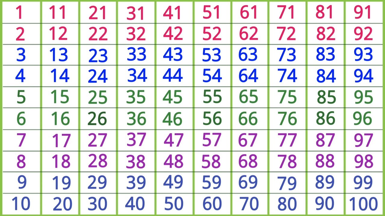 Counting 1 to 100 in English for Kids 📚