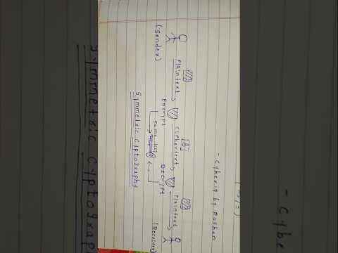 🔐 What is Symmetric Cryptography ? let's watch the video to understand the topic.