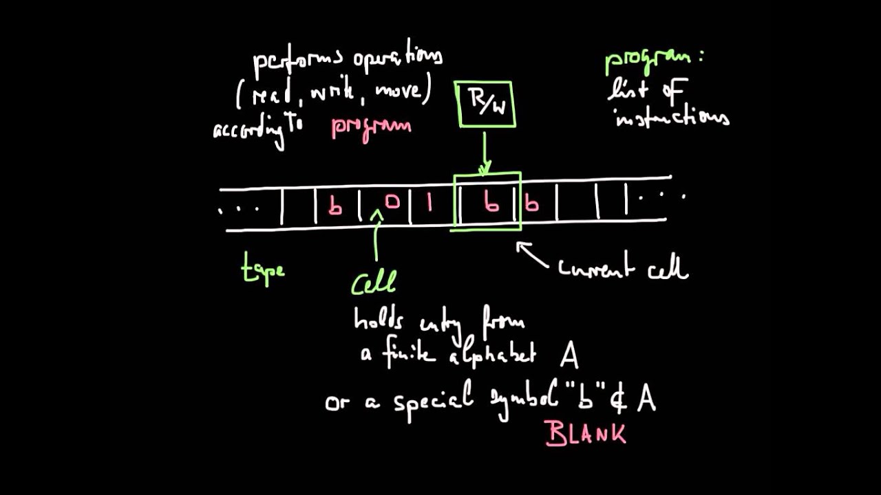 Understanding Turing Machines: Key Concepts for Math 574 Lesson 2-2 🤖
