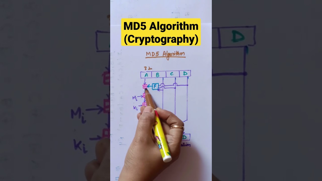 MD5 Understanding How the MD5 Algorithm Works 🔍