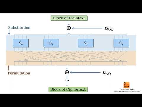 What are confusion and diffusion in cryptography?