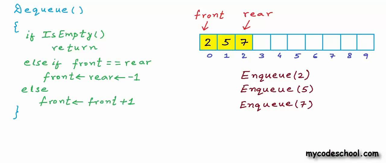 Mastering Queue Implementation Using Arrays 📚