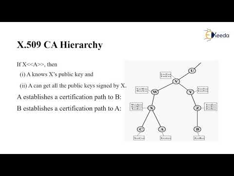 X.509 Digital Certificates Explained π