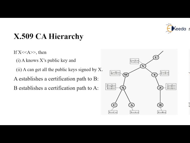 X.509 Digital Certificates Explained π