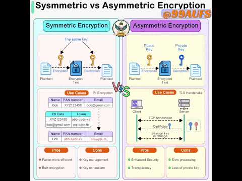 Symmetric vs Asymmetric Encryption: Which is More Secure? #cybersecurity #forensicscience #shorts