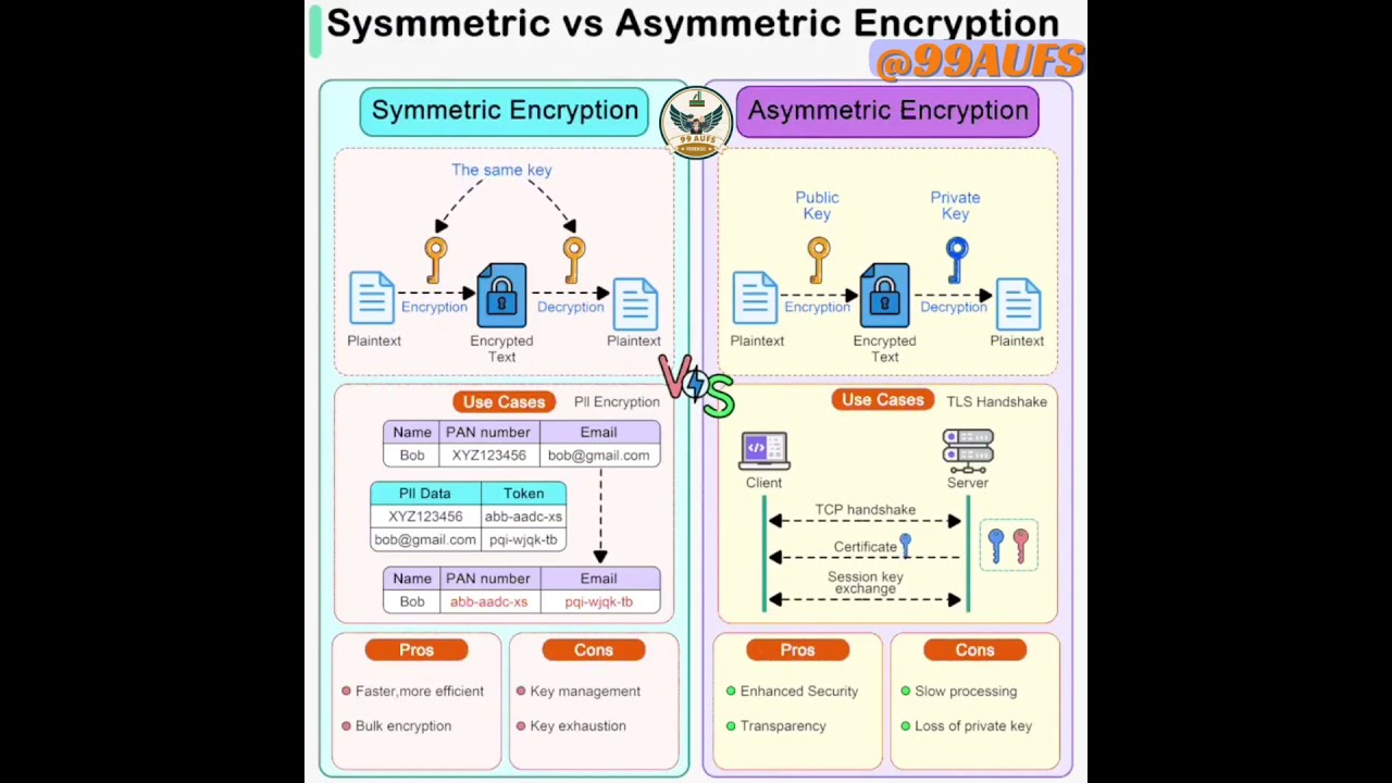 Symmetric vs Asymmetric Encryption: Which Offers Better Security? π