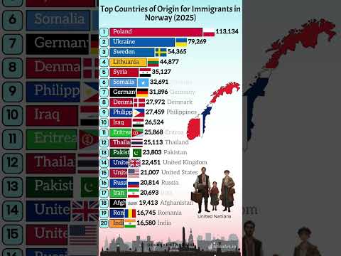 Top Immigrant Countries in Norway 2025 🌍 | Surprising Global Migration Stats