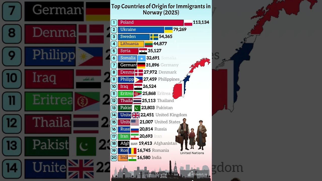 Top Countries Sending Immigrants to Norway in 2025 🌍 | Key Migration Trends Revealed