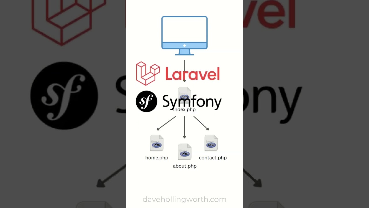 Understanding PHP's Front Controller Pattern 🚀