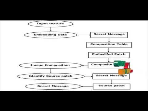 Final Year Projects 2015 | Steganography Using Reversible Texture Synthesis