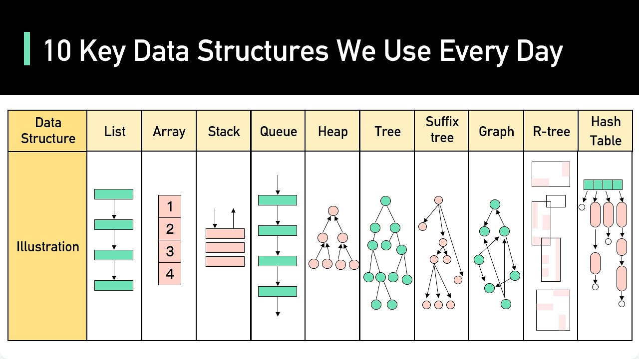 10 Essential Data Structures You Use Every Day 📊