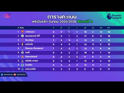 สรุป ผลบอลพรีเมียร์ลีกเมื่อคืน|ตารางคะแนนพรีเมียร์ล่าสุด|โปรแกรมพรีเมียร์คืนนี้ นัดที่8 | 19-10-68