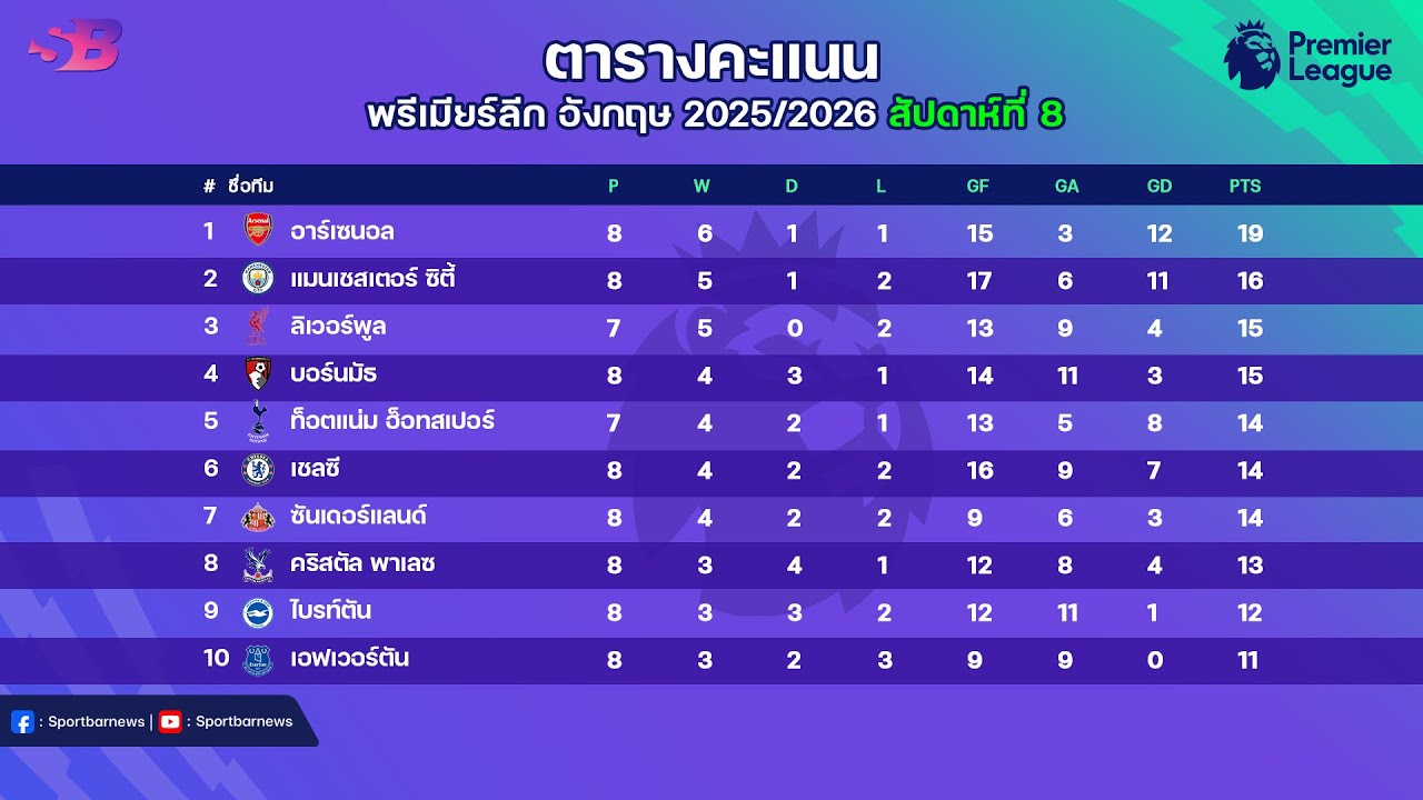 สรุปผลบอลพรีเมียร์ลีกเมื่อคืน 📊 พร้อมตารางคะแนนและโปรแกรมนัดที่ 8 ฤดูกาล 2025/26