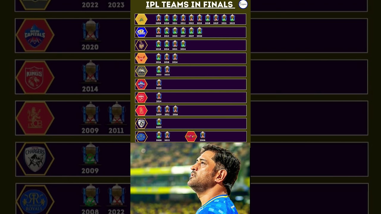 IPL Final Appearances of KKR, RPS & CSK