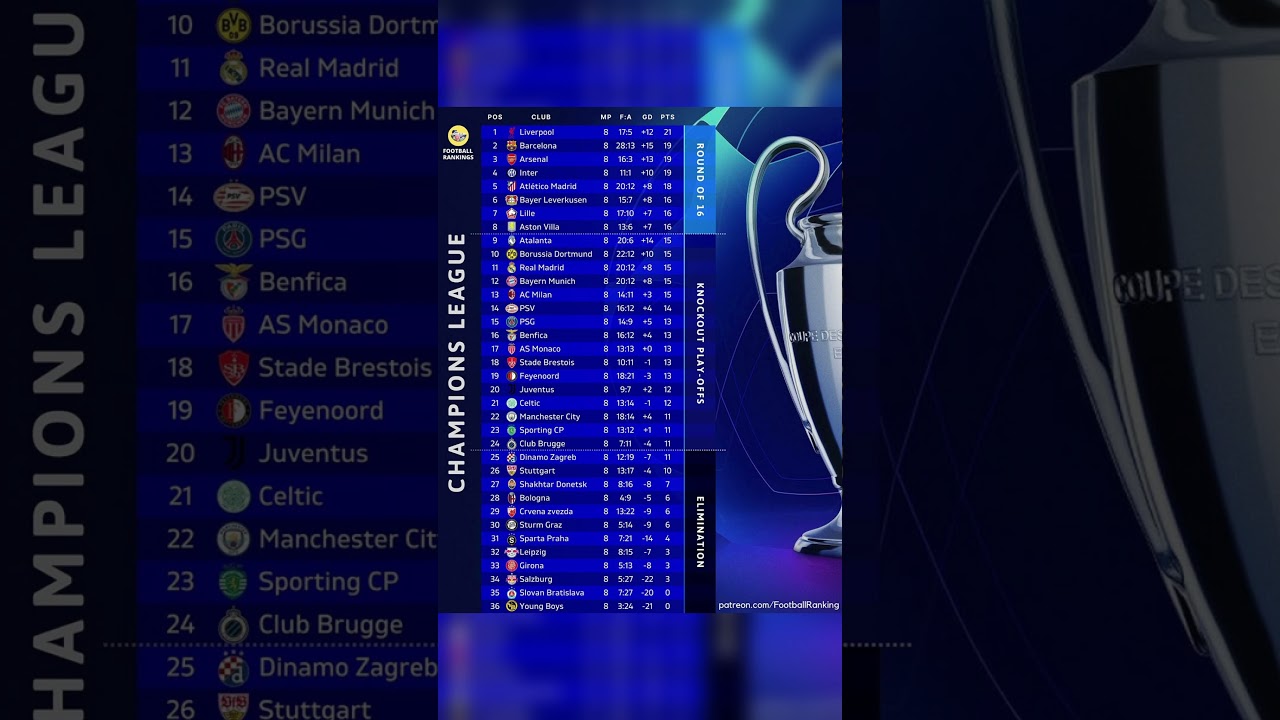 Champions League Final Standings Revealed! π
