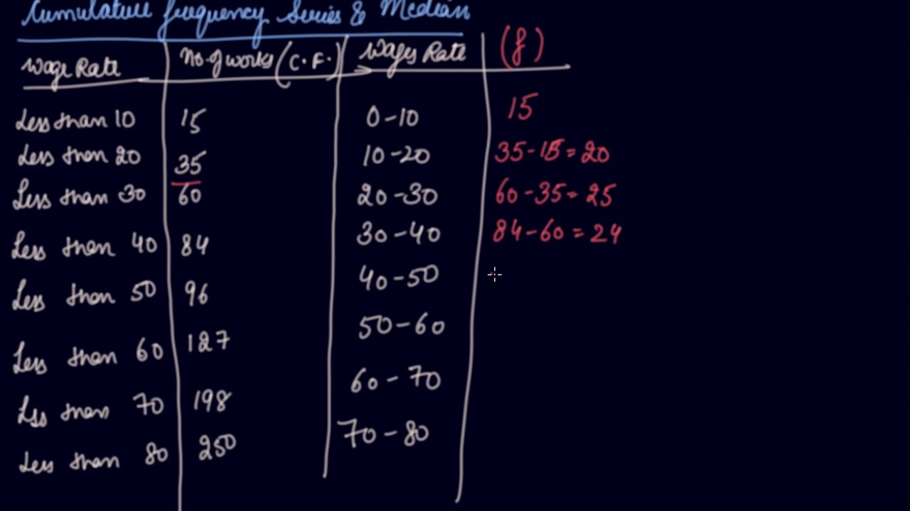 Cumulative Frequency & Median | Class 11 Economics 📊