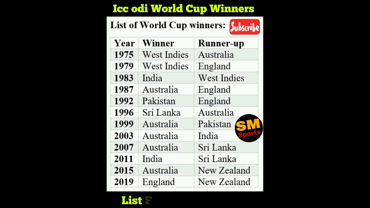 ICC ODI World Cup Winners & Runners-Up (1975-2019) 🏆