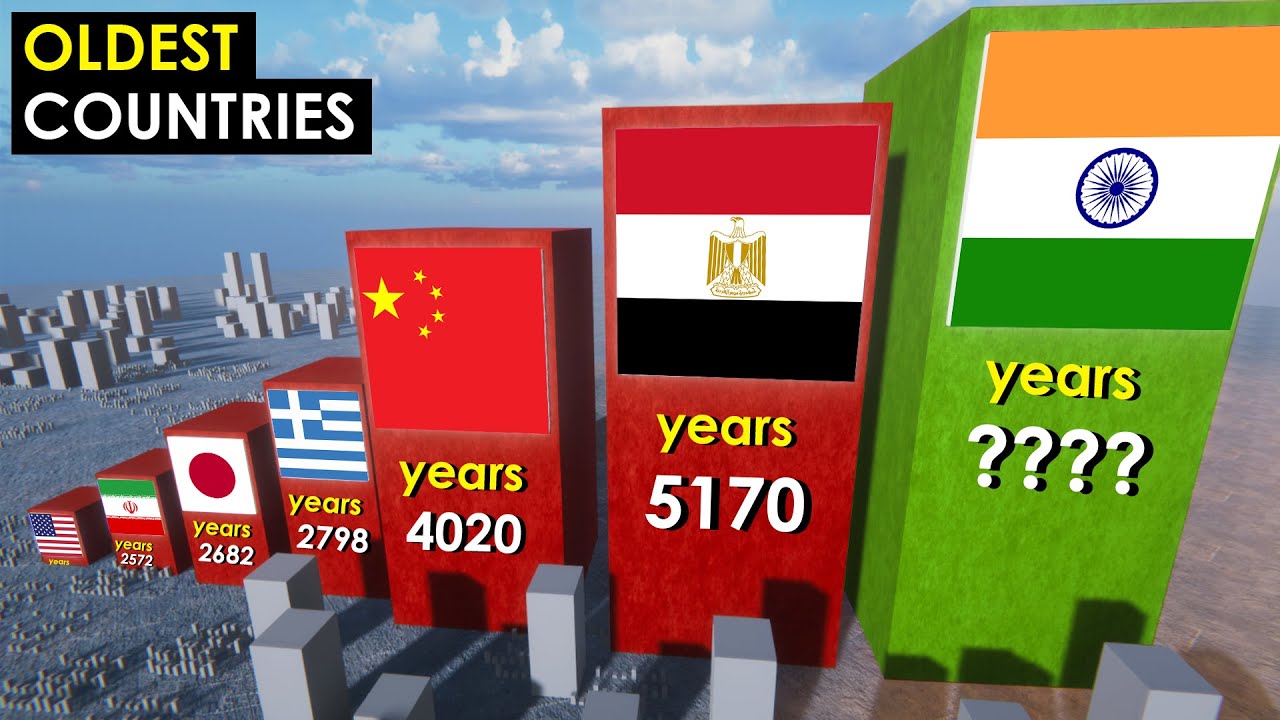 Oldest Countries in History: 3D Comparison π