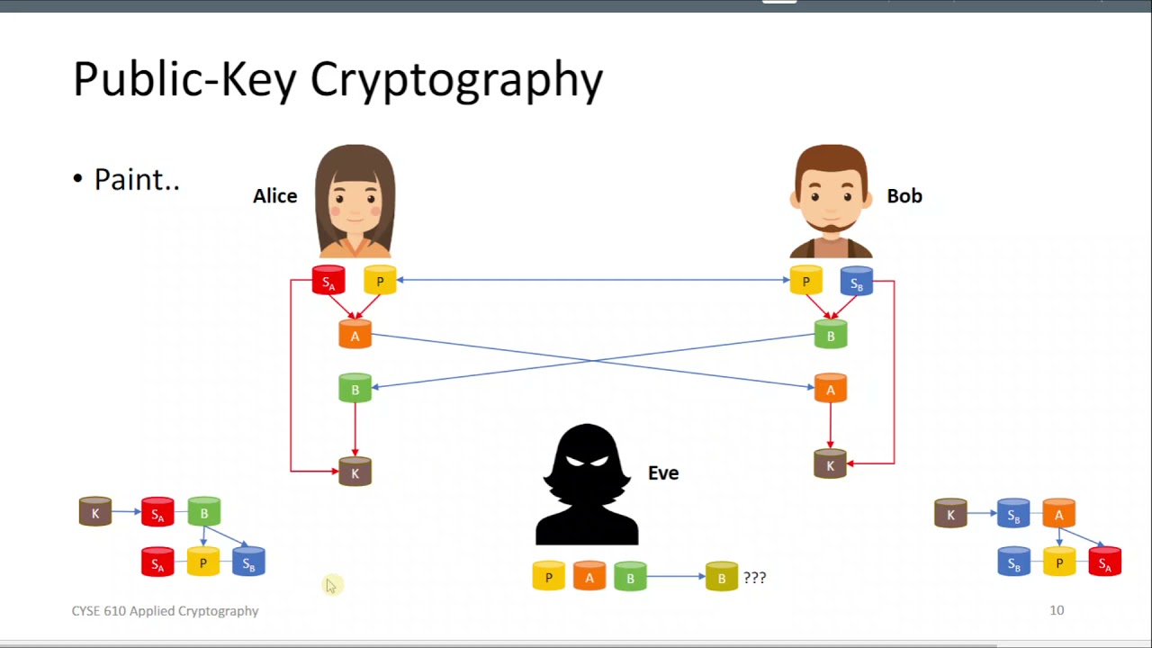 Public Key Encryption: Diffie-Hellman Key Exchange and RSA Key Generation
