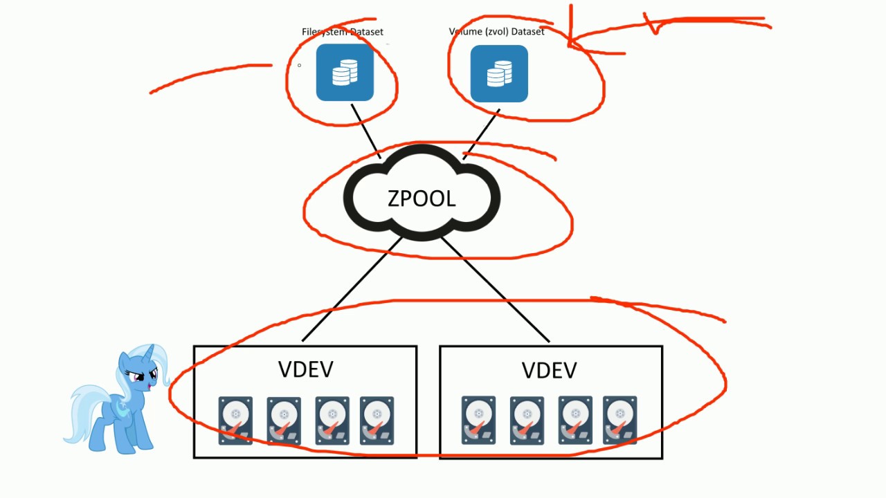 FreeNAS Corral: VDEVs, Pools & Shares 📁