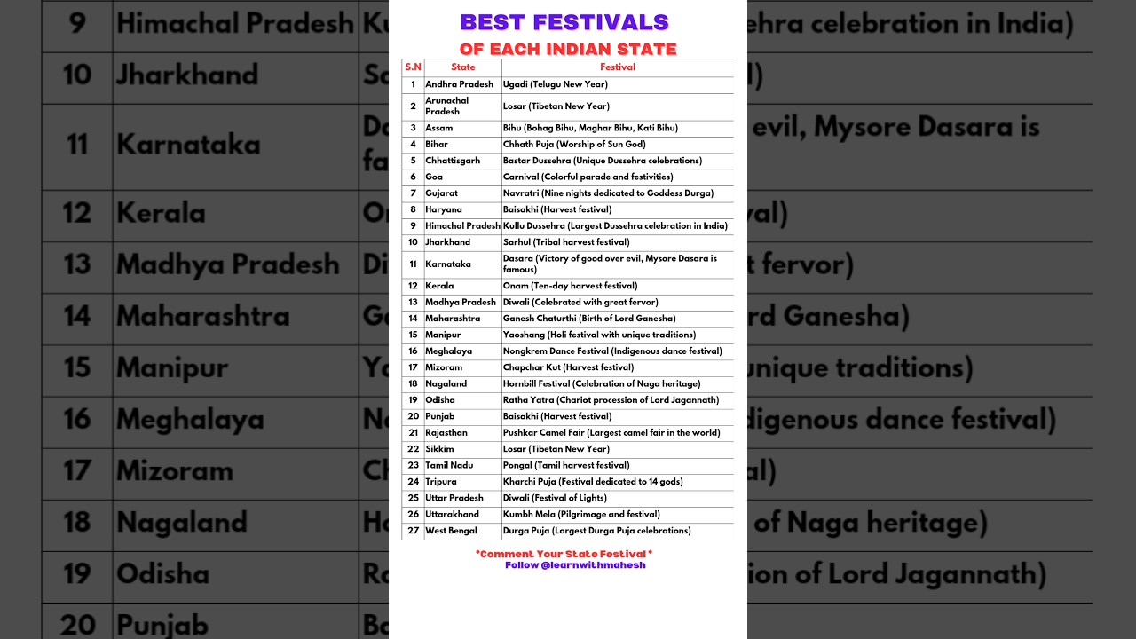 Top Festivals from Each Indian State 🎉