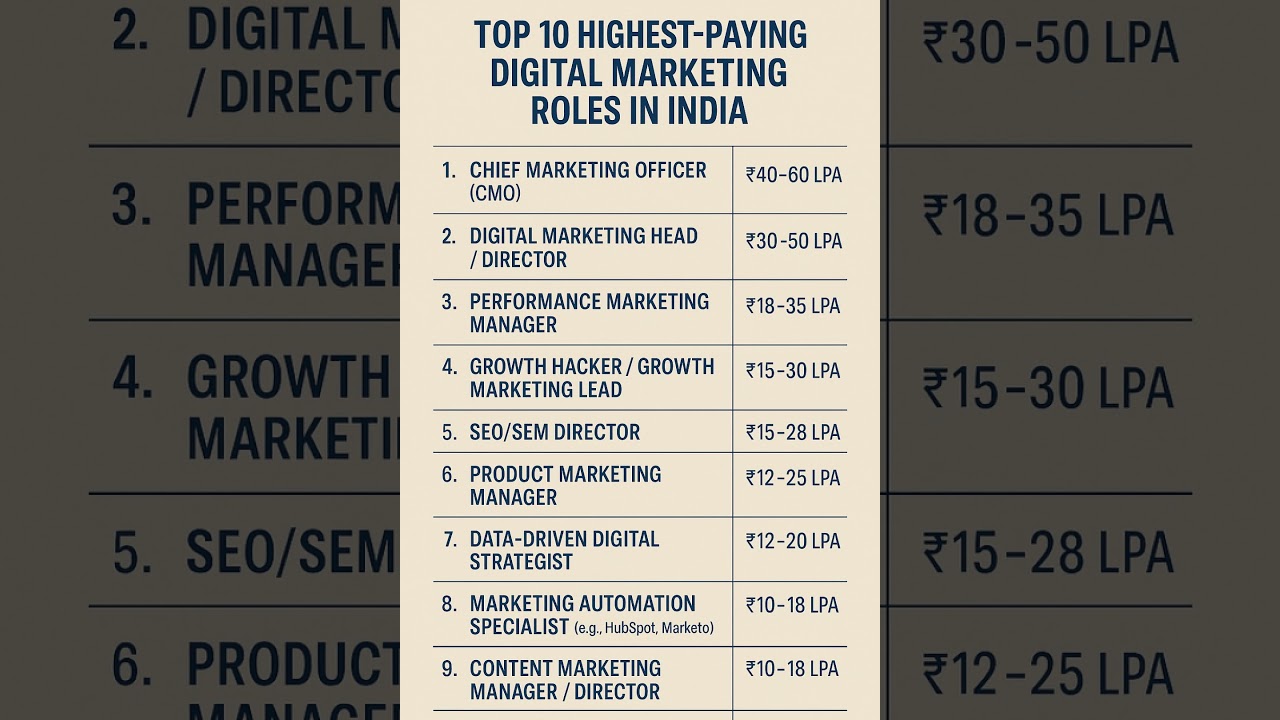 Top 10 Digital Marketing Jobs in India 🇮🇳