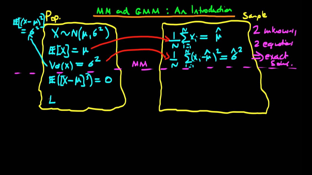 Intro to Method of Moments & GMM Estimation 📊