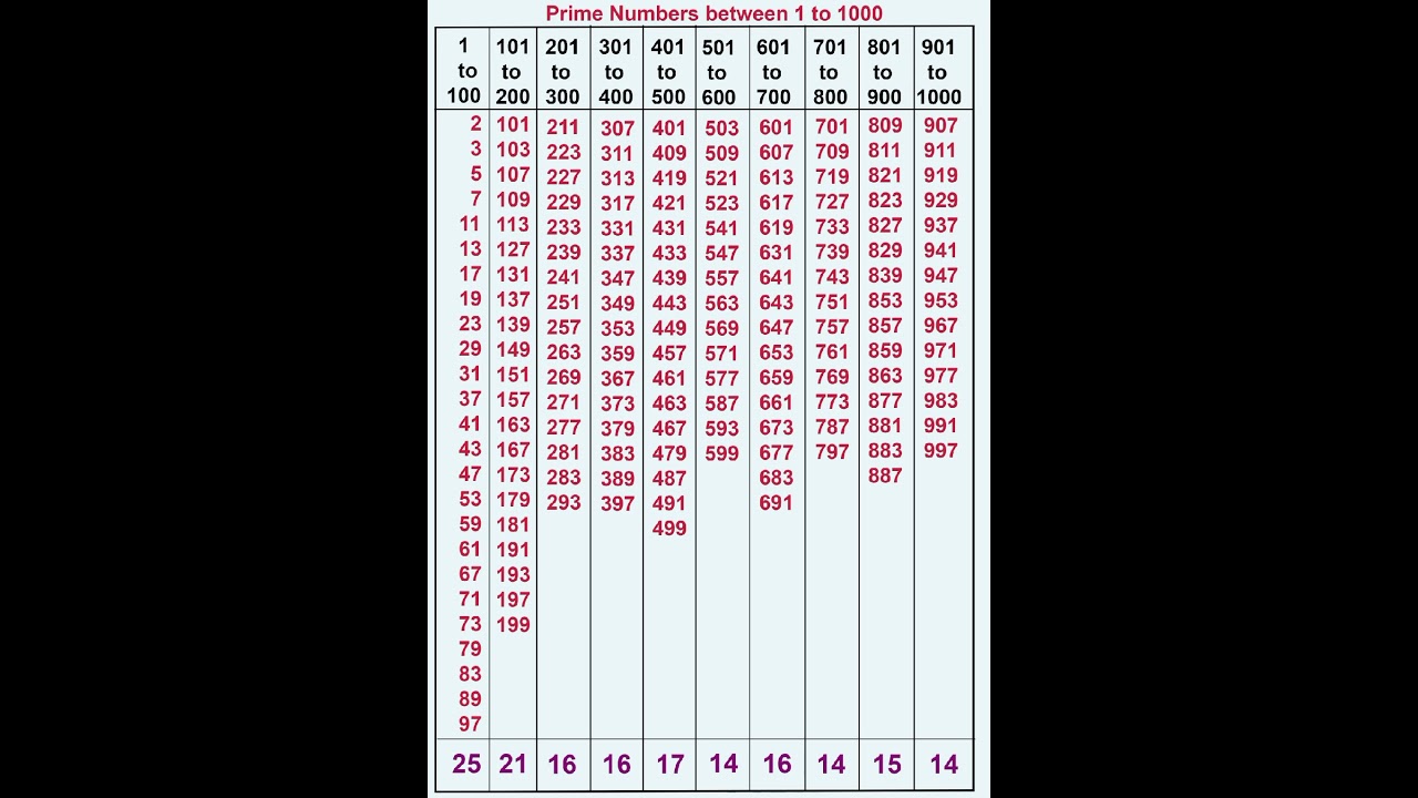 Prime Numbers from 1 to 100 and 1 to 1000 | Quick Math Tips π’