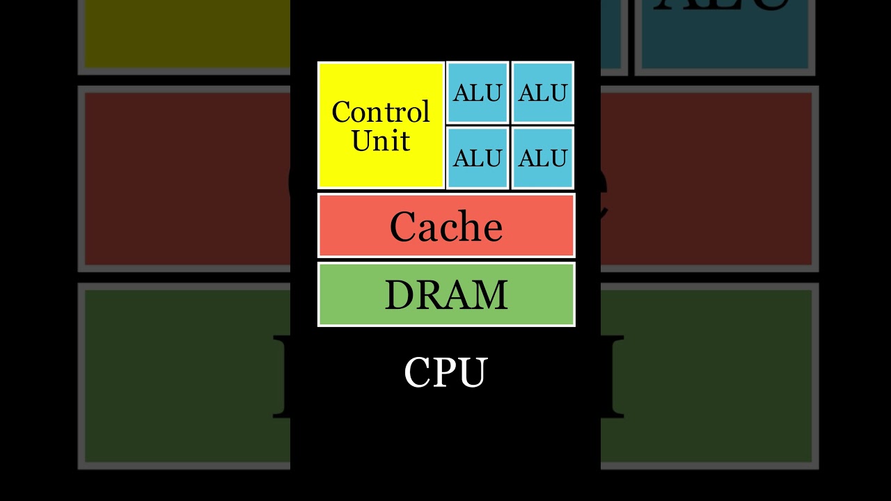 CPU vs GPU Architecture #shorts
