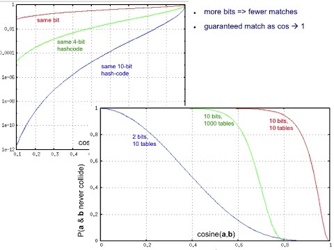 LSH.11 Hash-code length and number of hashtables