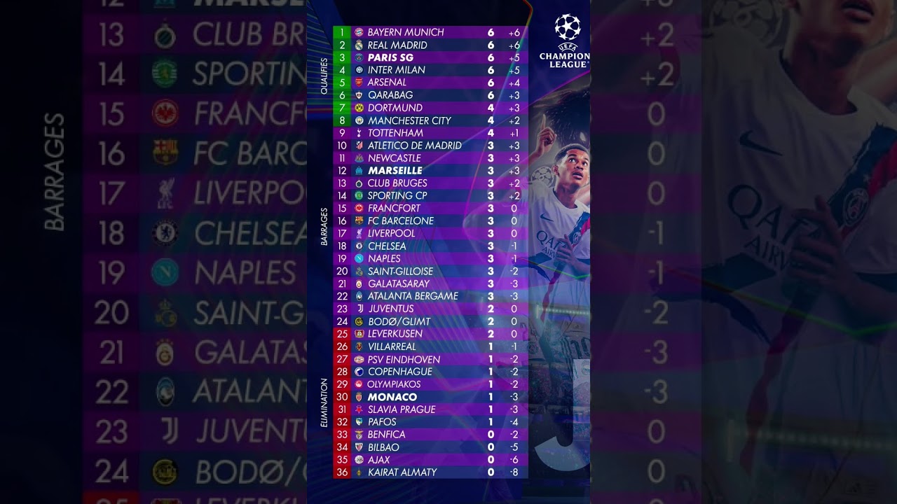 Classement complet après la 2ème journée de la Ligue des Champions