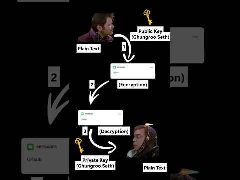 Public Key Cryptography 🔑 #cryptography #cybersecurity #interview