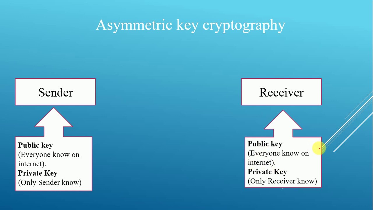 सिमेट्रिक और असिमेट्रिक कुंजी क्रिप्टोग्राफी की पूरी जानकारी हिंदी में 🔐