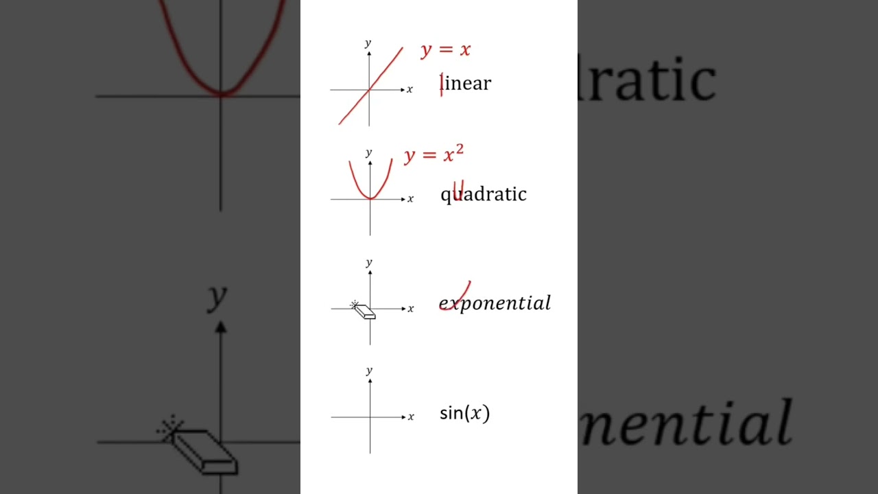 Exploring Various Graph Types: Linear, Quadratic, Exponential, Sine, and Cosine