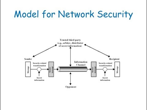 Network Security Model Explained Easily