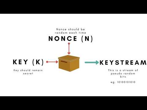 Stream Cipher in 4 minutes | Cryptography