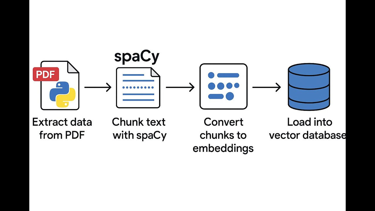 PDF to Vector DB: Smarter Chunking with spaCy 📄