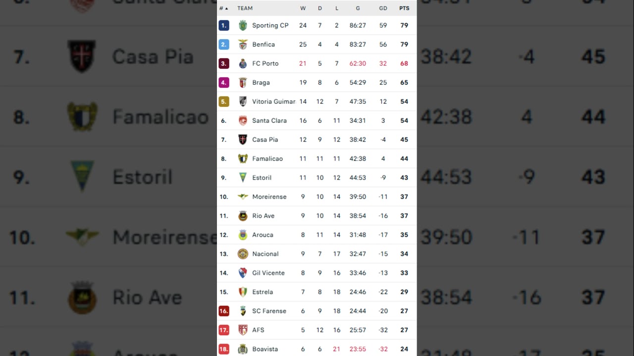 Liga Portugal 24/25: Decisão Final na Última Jornada ⚽