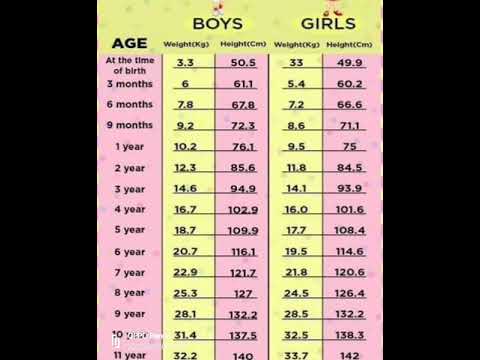 Normal weight and height chart for Children #headache #headacherelief #nursingstudent #growth