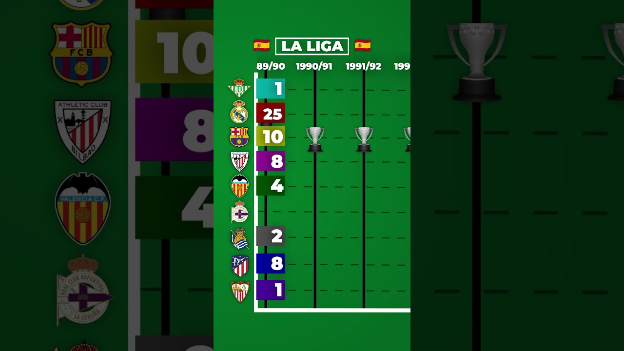 La Liga Champions History 🏆